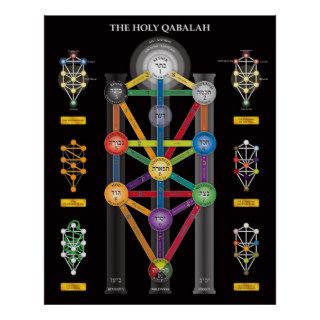 The Holy Qabalah Tree of Life Poster