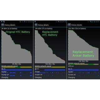 Anker 1900mAh Li ion Battery for HTC Sensation, Sensation XE, Sensation 4G, EVO 3D [18 Month Warranty] Cell Phones & Accessories