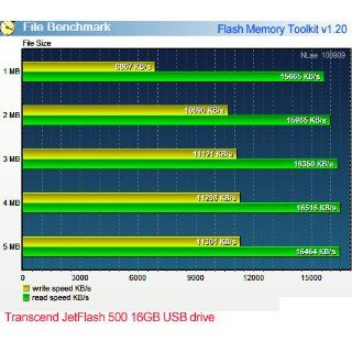 Transcend 64 GB JetFlash 500 Retractable USB 2.0 Flash Drive TS64GJF500 (Black) Electronics